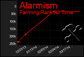 Total Graph of Alarmism