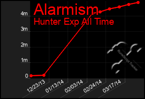 Total Graph of Alarmism