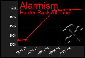 Total Graph of Alarmism