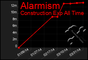 Total Graph of Alarmism