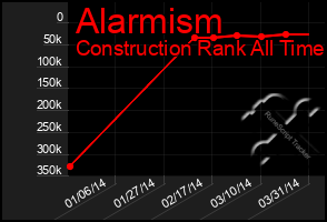 Total Graph of Alarmism