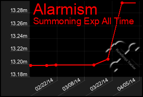 Total Graph of Alarmism