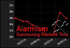 Total Graph of Alarmism