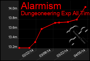 Total Graph of Alarmism