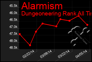 Total Graph of Alarmism