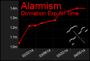 Total Graph of Alarmism