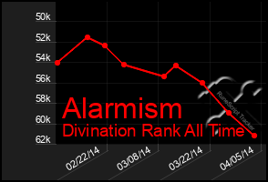 Total Graph of Alarmism