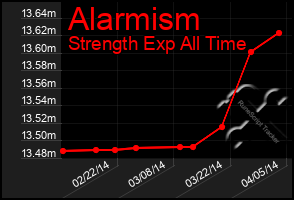 Total Graph of Alarmism