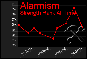 Total Graph of Alarmism