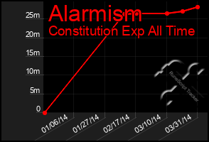 Total Graph of Alarmism