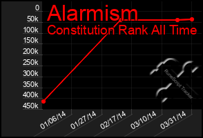 Total Graph of Alarmism