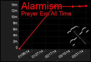 Total Graph of Alarmism