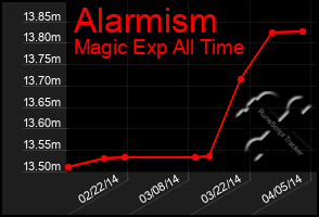 Total Graph of Alarmism