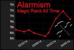 Total Graph of Alarmism