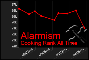 Total Graph of Alarmism