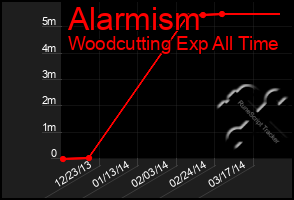 Total Graph of Alarmism