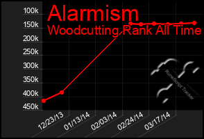 Total Graph of Alarmism