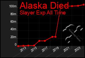 Total Graph of Alaska Died