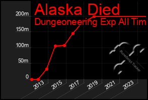 Total Graph of Alaska Died