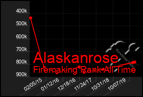 Total Graph of Alaskanrose