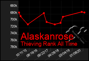 Total Graph of Alaskanrose