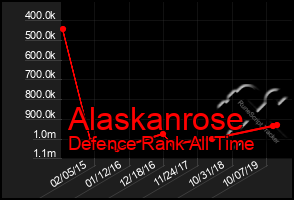 Total Graph of Alaskanrose