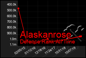 Total Graph of Alaskanrose