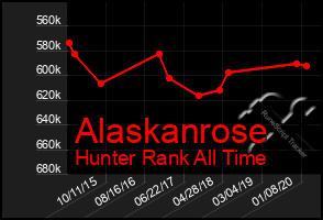 Total Graph of Alaskanrose