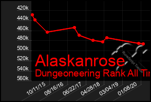 Total Graph of Alaskanrose