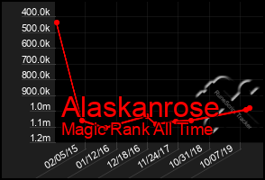 Total Graph of Alaskanrose