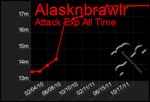 Total Graph of Alasknbrawlr