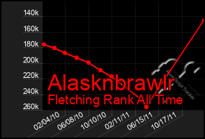 Total Graph of Alasknbrawlr