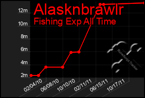 Total Graph of Alasknbrawlr