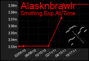 Total Graph of Alasknbrawlr