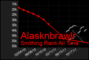 Total Graph of Alasknbrawlr