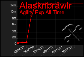 Total Graph of Alasknbrawlr