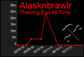 Total Graph of Alasknbrawlr