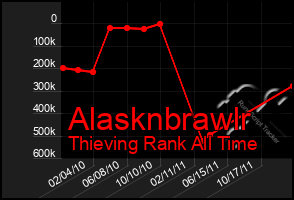 Total Graph of Alasknbrawlr