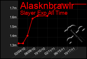 Total Graph of Alasknbrawlr