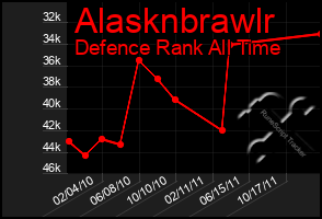 Total Graph of Alasknbrawlr