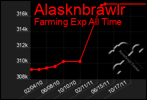 Total Graph of Alasknbrawlr