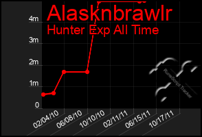 Total Graph of Alasknbrawlr