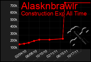 Total Graph of Alasknbrawlr