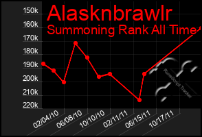 Total Graph of Alasknbrawlr