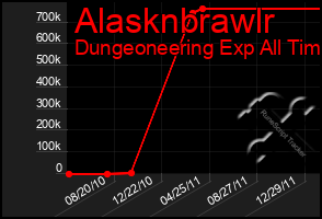 Total Graph of Alasknbrawlr