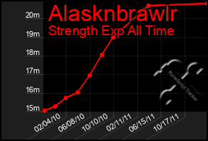 Total Graph of Alasknbrawlr