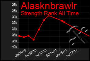 Total Graph of Alasknbrawlr