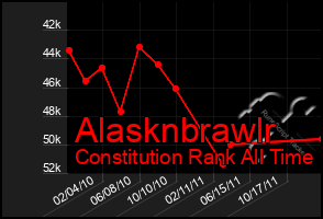 Total Graph of Alasknbrawlr