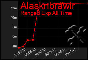 Total Graph of Alasknbrawlr