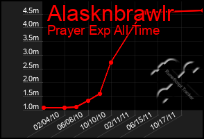 Total Graph of Alasknbrawlr